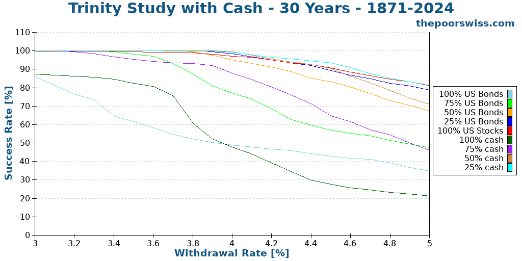 Trinity Study with Cash - 30 Years - 1871-2024