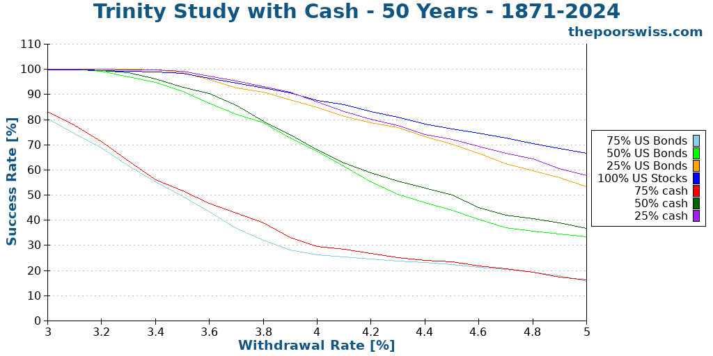 Trinity Study with Cash - 50 Years - 1871-2024