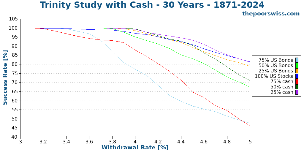 Trinity Study with Cash - 30 Years - 1871-2024
