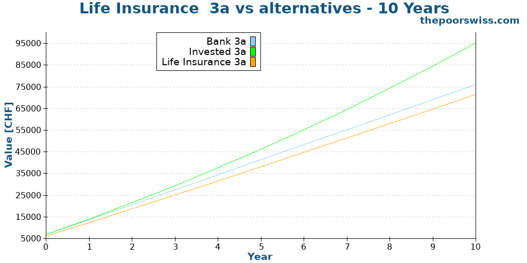 Life Insurance 3a vs alternatives - 10 Years