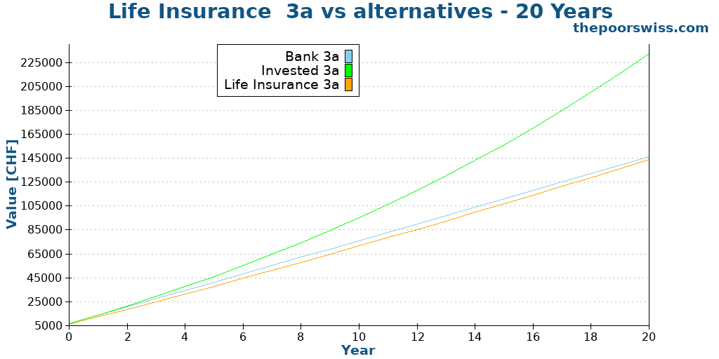 Life Insurance 3a vs alternatives - 20 Years