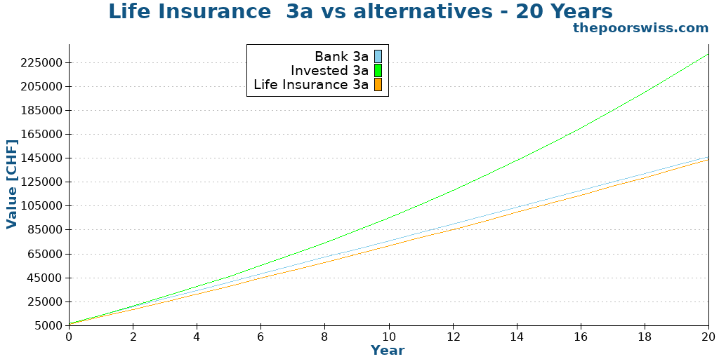 Life Insurance 3a vs alternatives - 20 Years