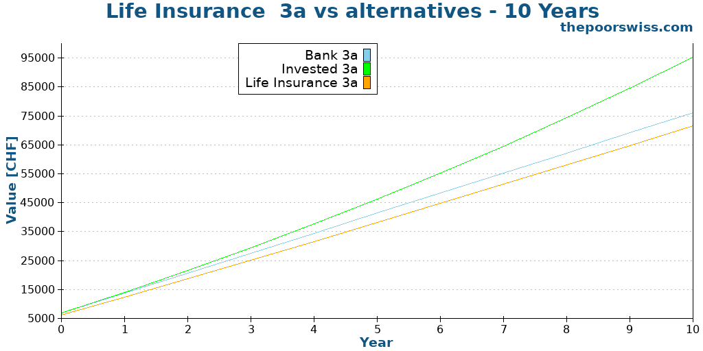 Life Insurance 3a vs alternatives - 10 Years