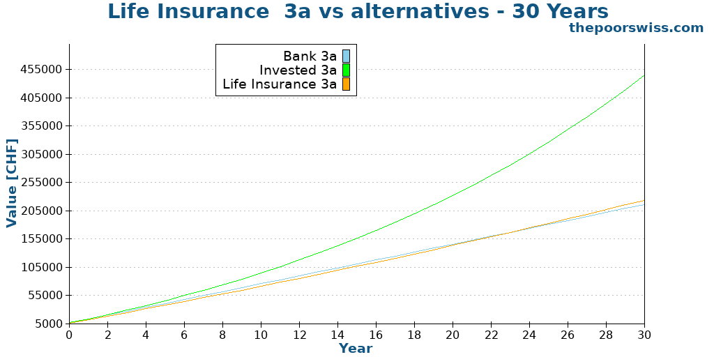 Life Insurance 3a vs alternatives - 30 Years