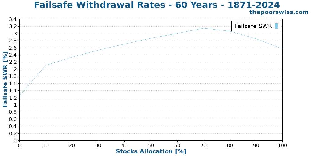 Failsafe Withdrawal Rates - 60 Years - 1871-2024