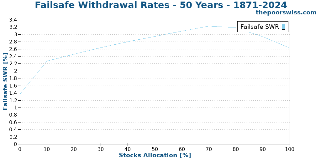 Failsafe Withdrawal Rates - 50 Years - 1871-2024