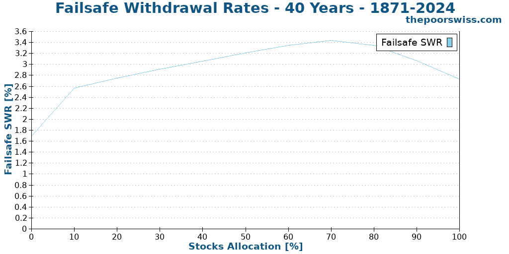 Failsafe Withdrawal Rates - 40 Years - 1871-2024
