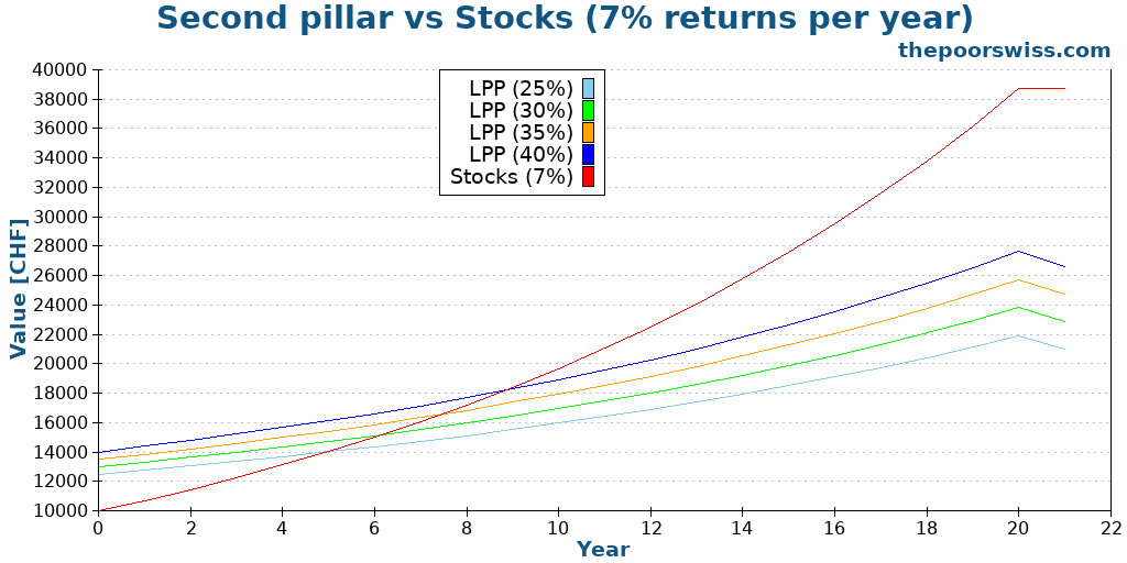 Second pillar vs Stocks (7% returns per year)