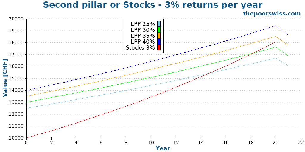 Second pillar or Stocks - 3% returns per year