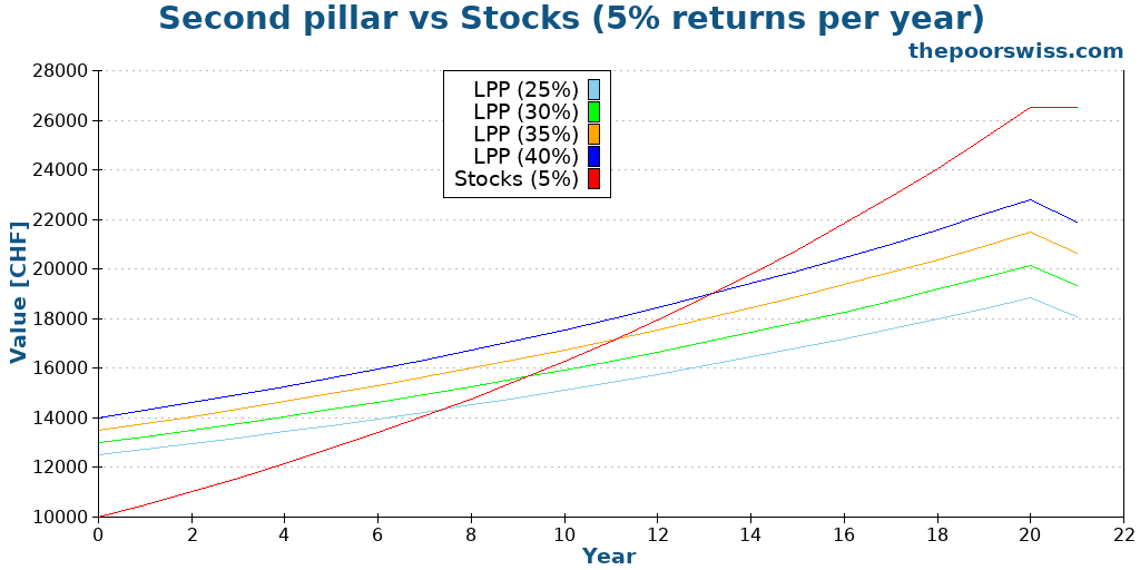 Second pillar vs Stocks (5% returns per year)