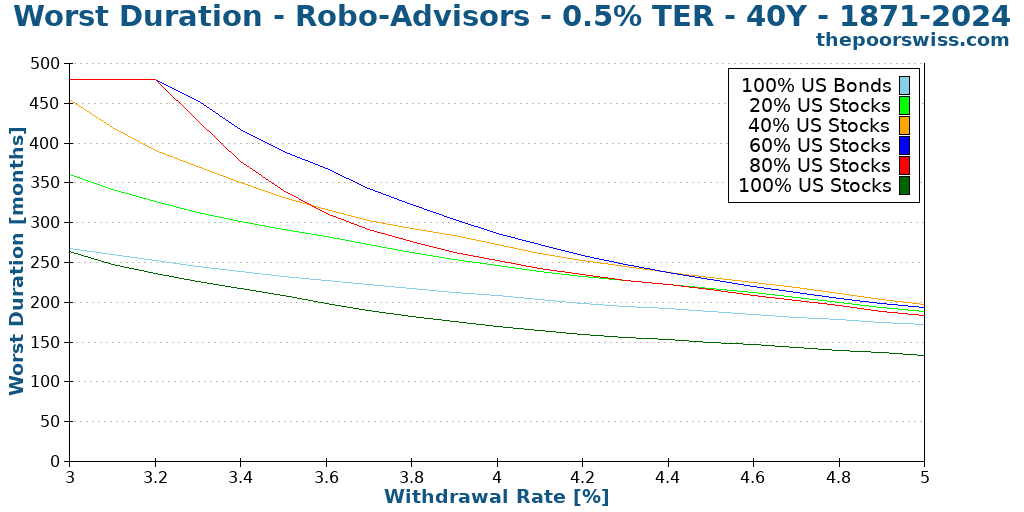 Worst Duration - Robo-Advisors - 0.5% TER - 40Y - 1871-2024
