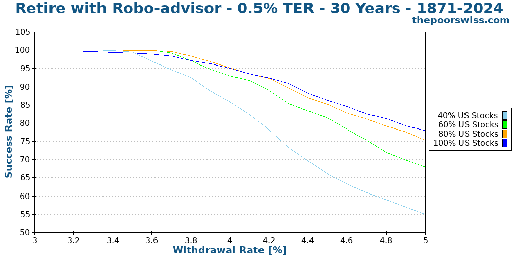 Retire with Robo-advisor - 0.5% TER - 30 Years - 1871-2024