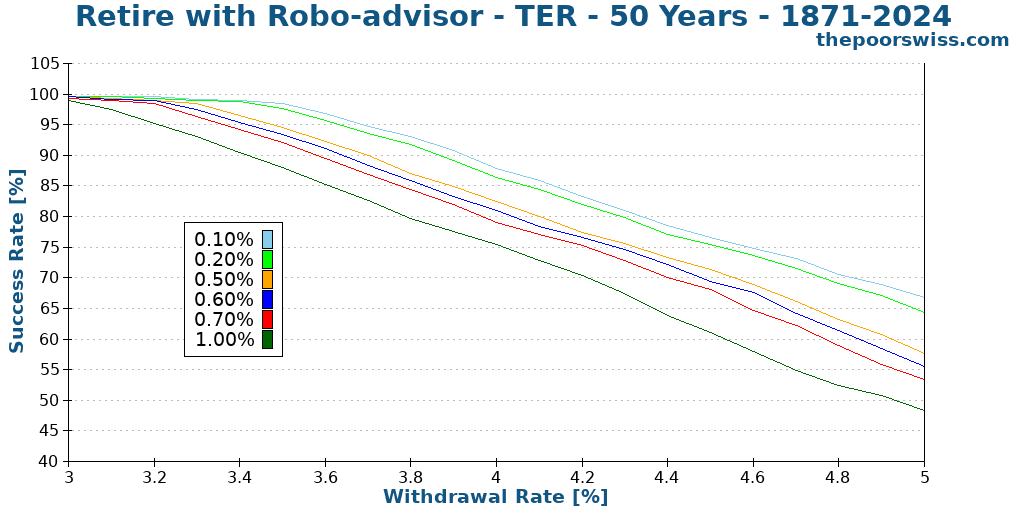 Retire with Robo-advisor - TER - 50 Years - 1871-2024