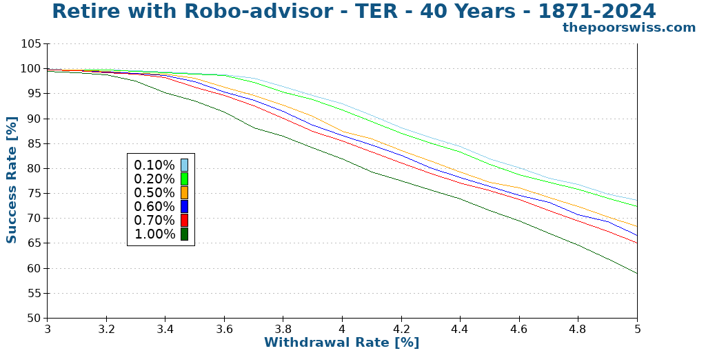 Retire with Robo-advisor - TER - 40 Years - 1871-2024