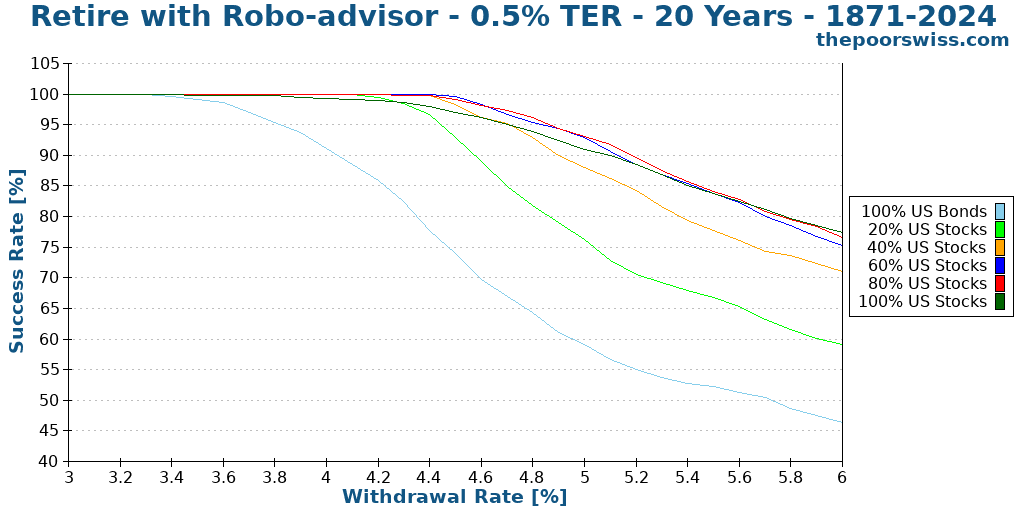 Retire with Robo-advisor - 0.5% TER - 20 Years - 1871-2024