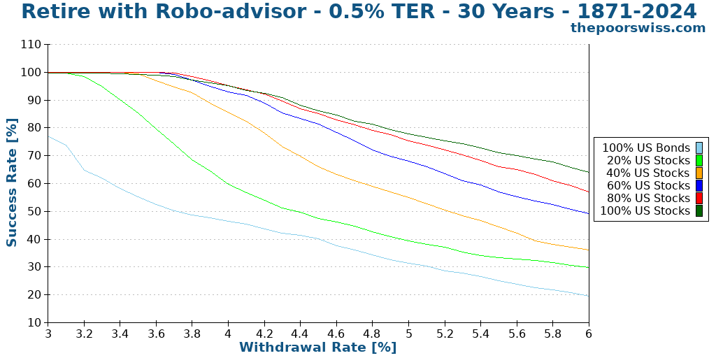 Retire with Robo-advisor - 0.5% TER - 30 Years - 1871-2024