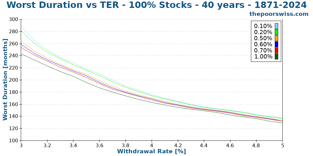 Worst Duration vs TER - 100% Stocks - 40 years - 1871-2024