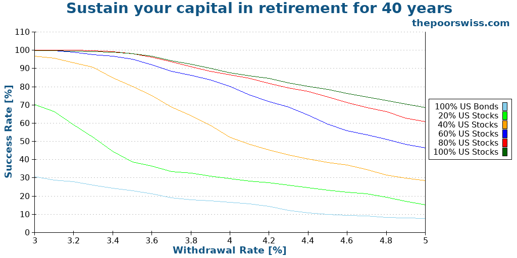 Sustain your capital in retirement for 40 years