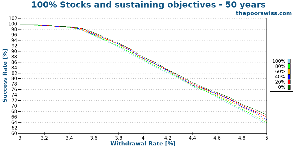 100% Stocks and sustaining objectives - 50 years
