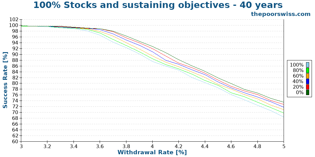 100% Stocks and sustaining objectives - 40 years