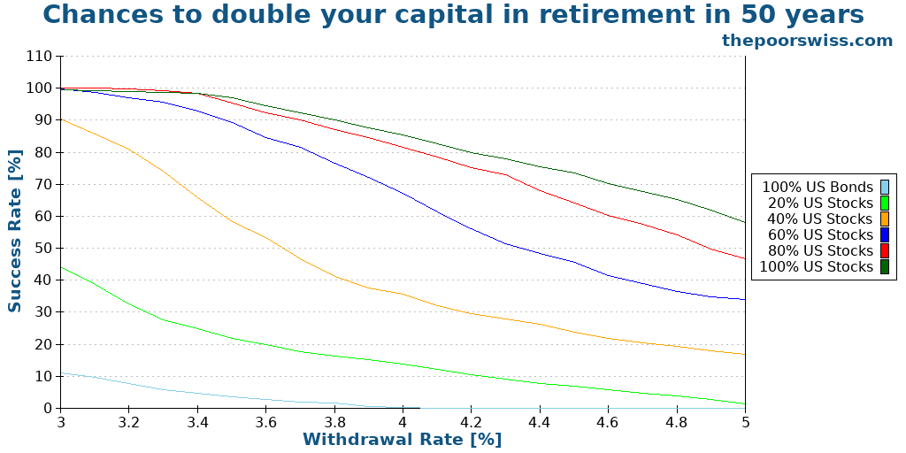 Chances to double your capital in retirement in 50 years