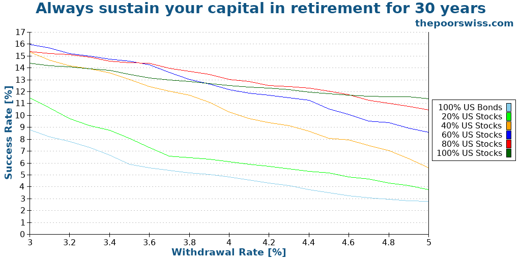Always sustain your capital in retirement for 30 years