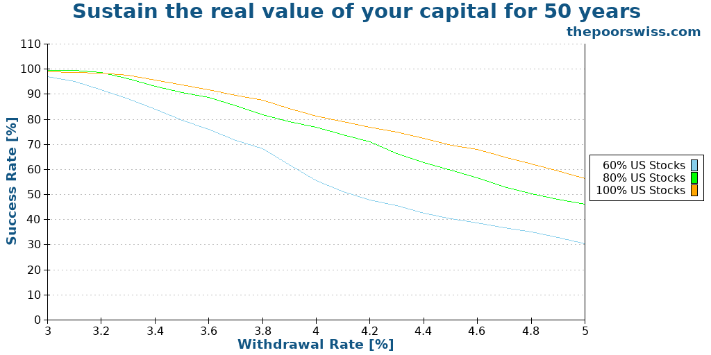 Sustain the real value of your capital for 50 years