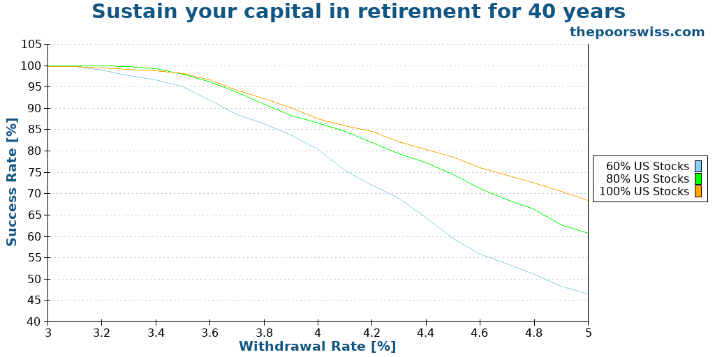 Sustain your capital in retirement for 40 years