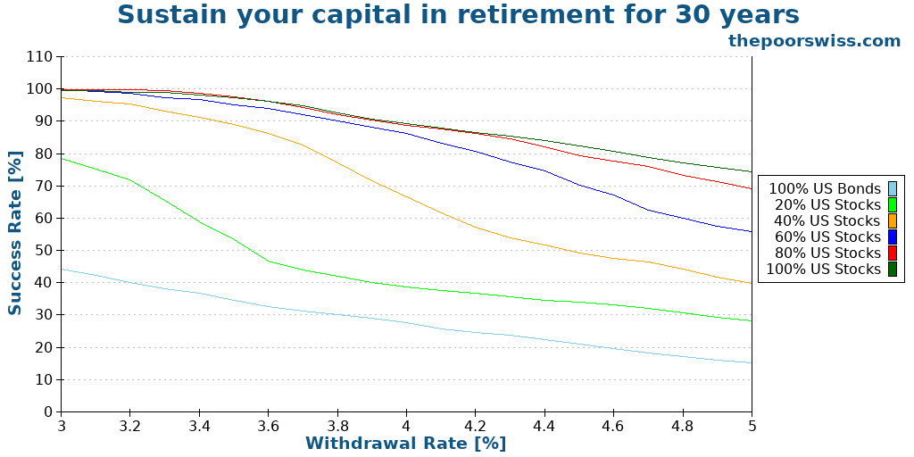 Sustain your capital in retirement for 30 years