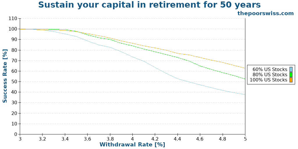 Sustain your capital in retirement for 50 years