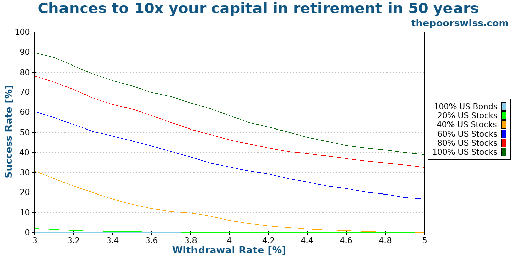 Chances to 10x your capital in retirement in 50 years
