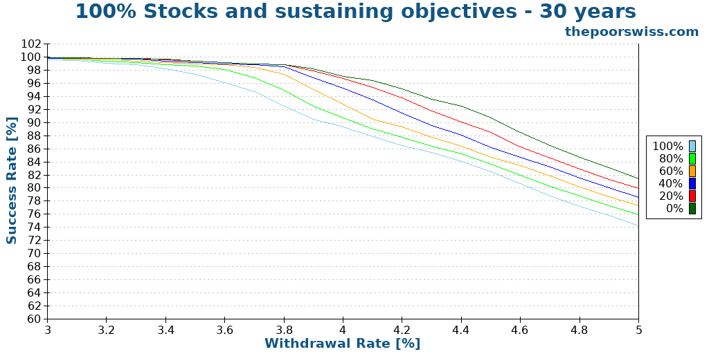 100% Stocks and sustaining objectives - 30 years