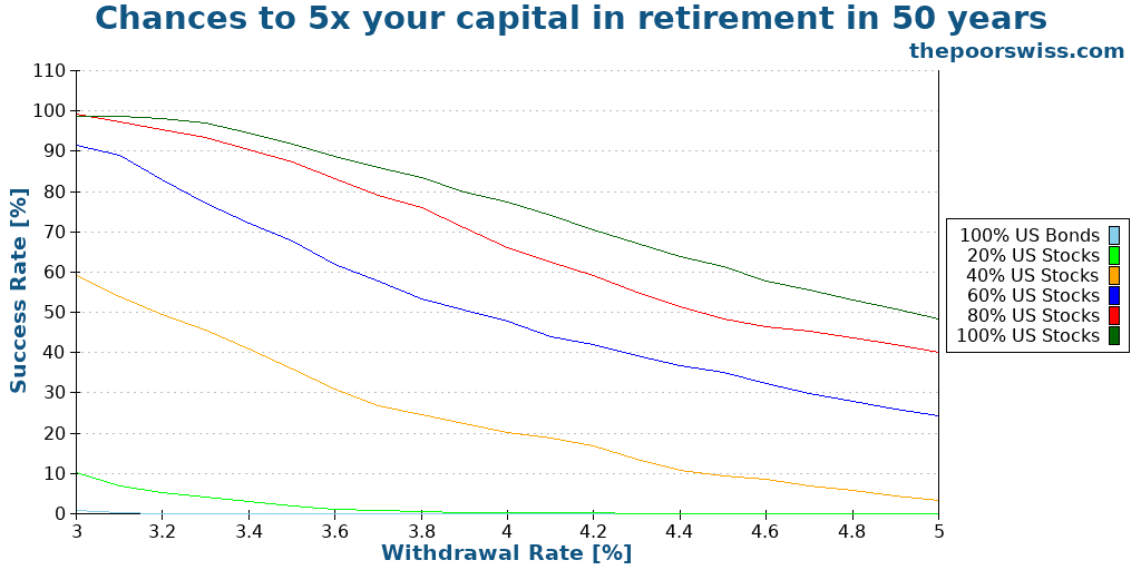 Chances to 5x your capital in retirement in 50 years