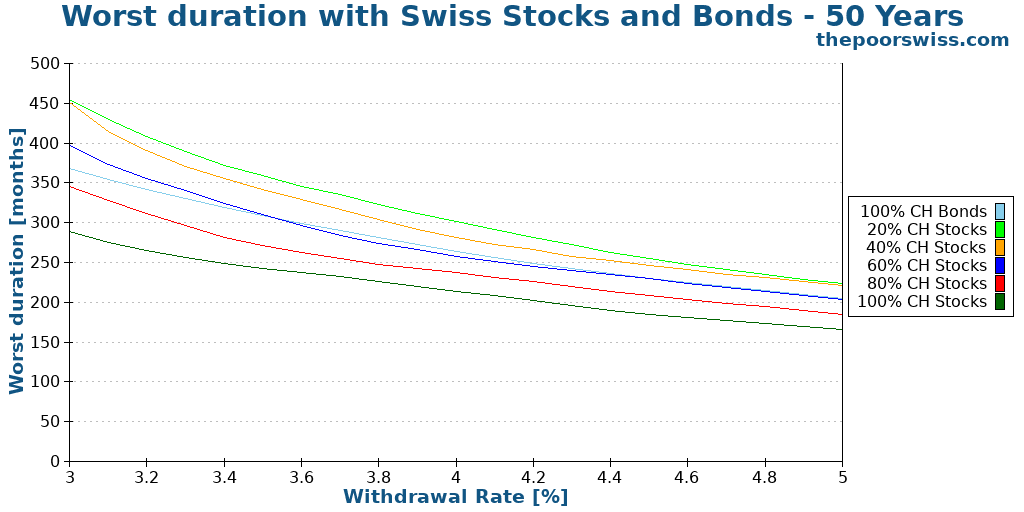 Worst duration with Swiss Stocks and Bonds - 50 Years