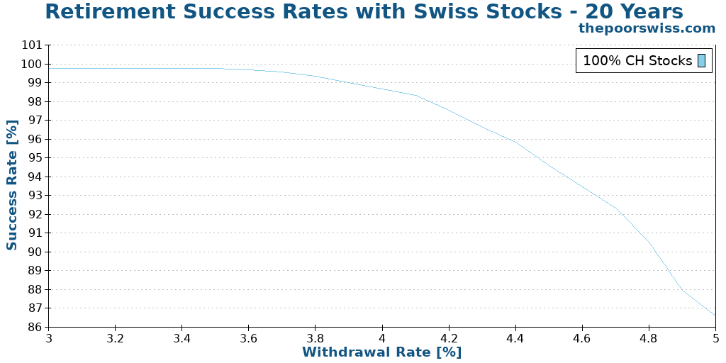 Retirement Success Rates with Swiss Stocks - 20 Years