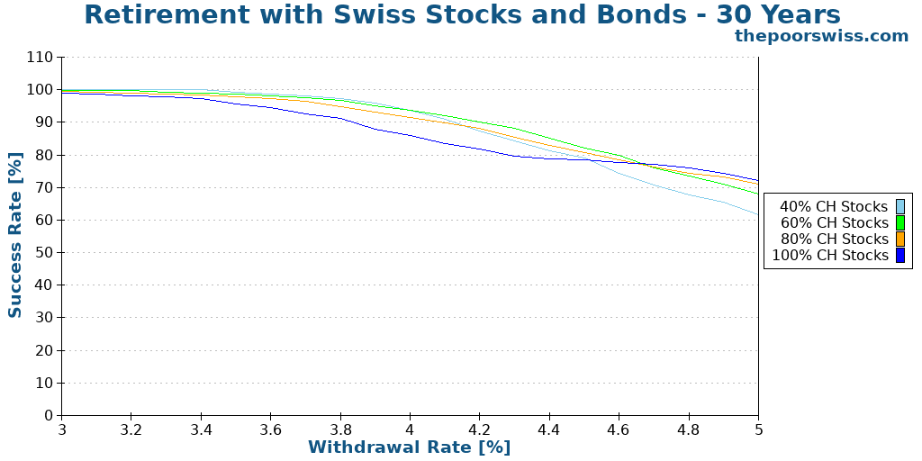 Retirement with Swiss Stocks and Bonds - 30 Years