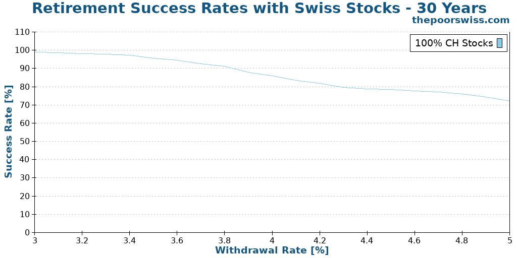 Retirement Success Rates with Swiss Stocks - 30 Years