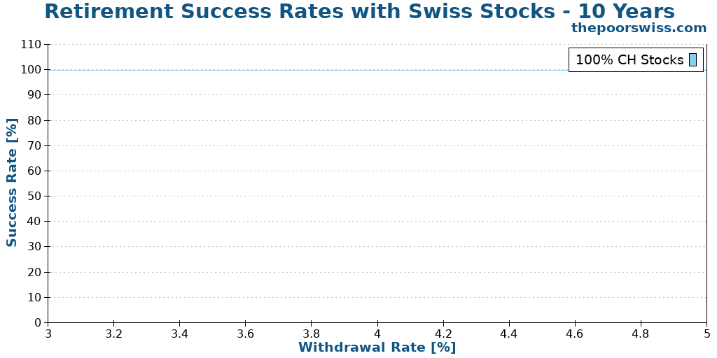 Retirement Success Rates with Swiss Stocks - 10 Years