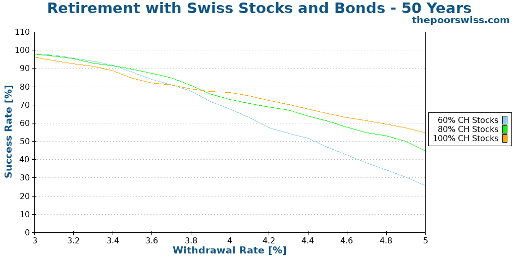Retirement with Swiss Stocks and Bonds - 50 Years