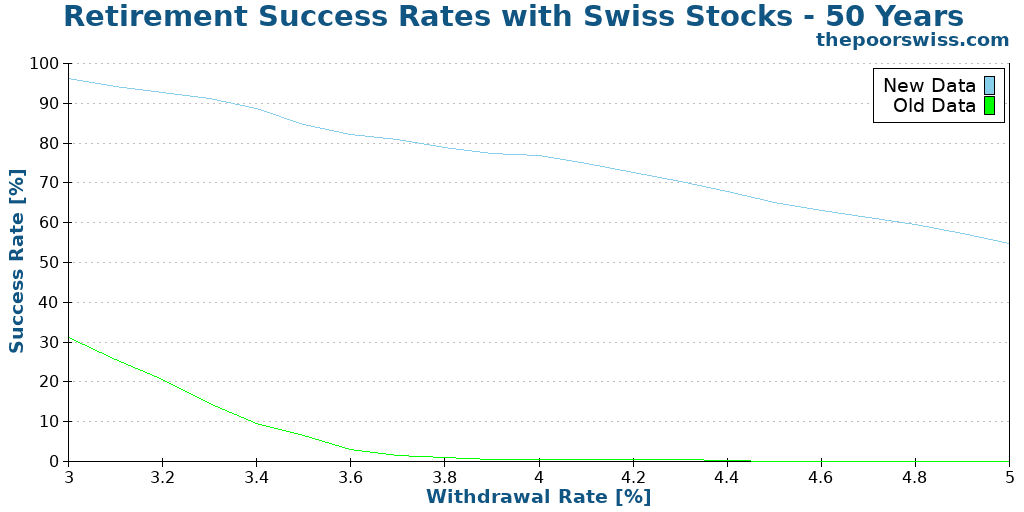 Retirement Success Rates with Swiss Stocks - 50 Years