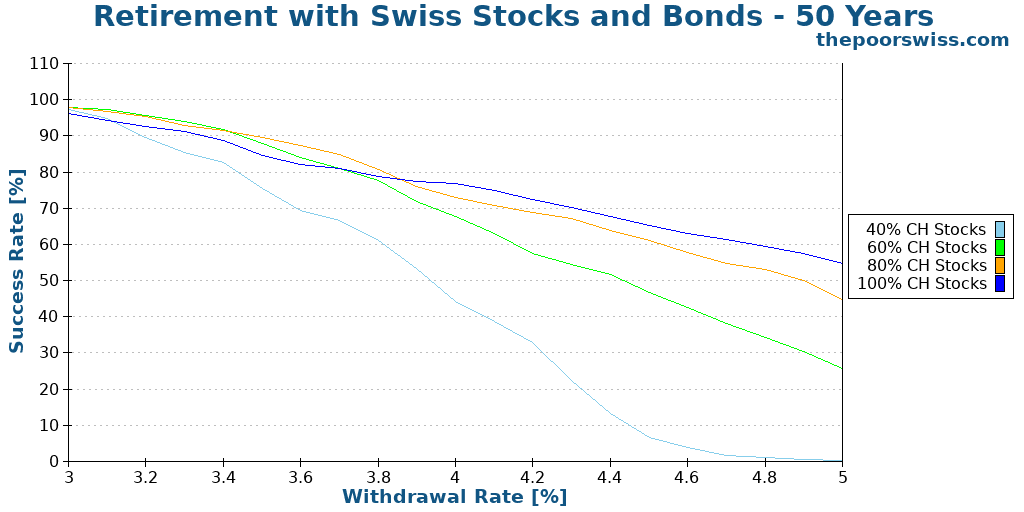 Retirement with Swiss Stocks and Bonds - 50 Years