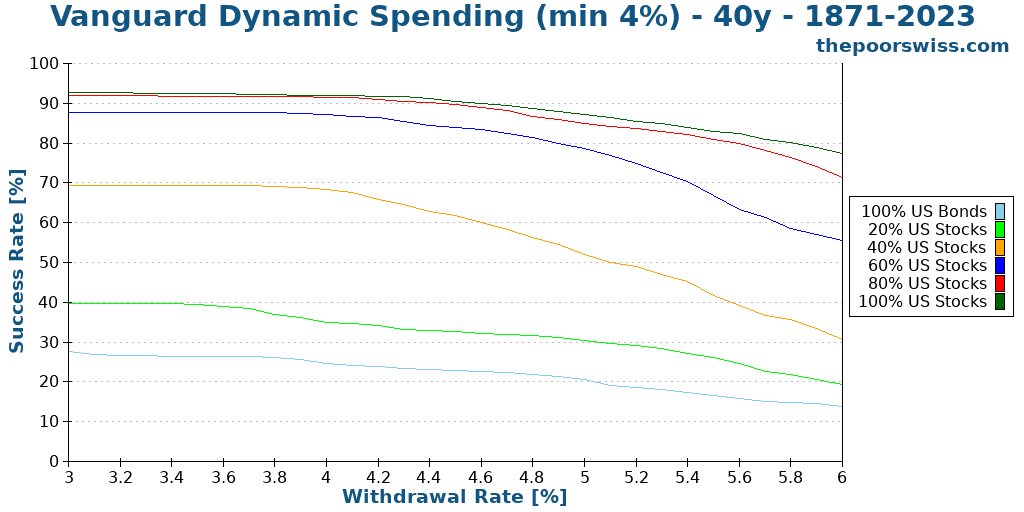 Vanguard Dynamic Spending (min 4%) - 40y - 1871-2023