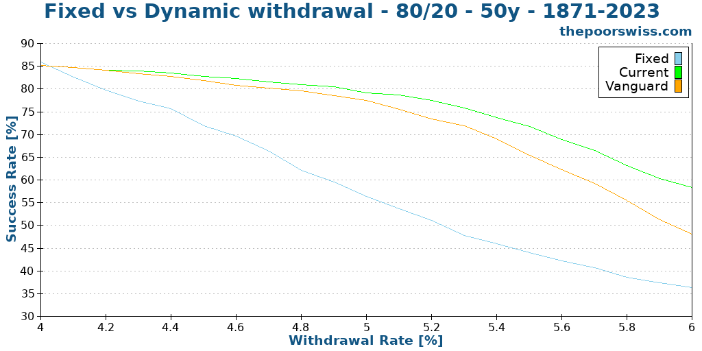Fixed vs Dynamic withdrawal - 80/20 - 50y - 1871-2023