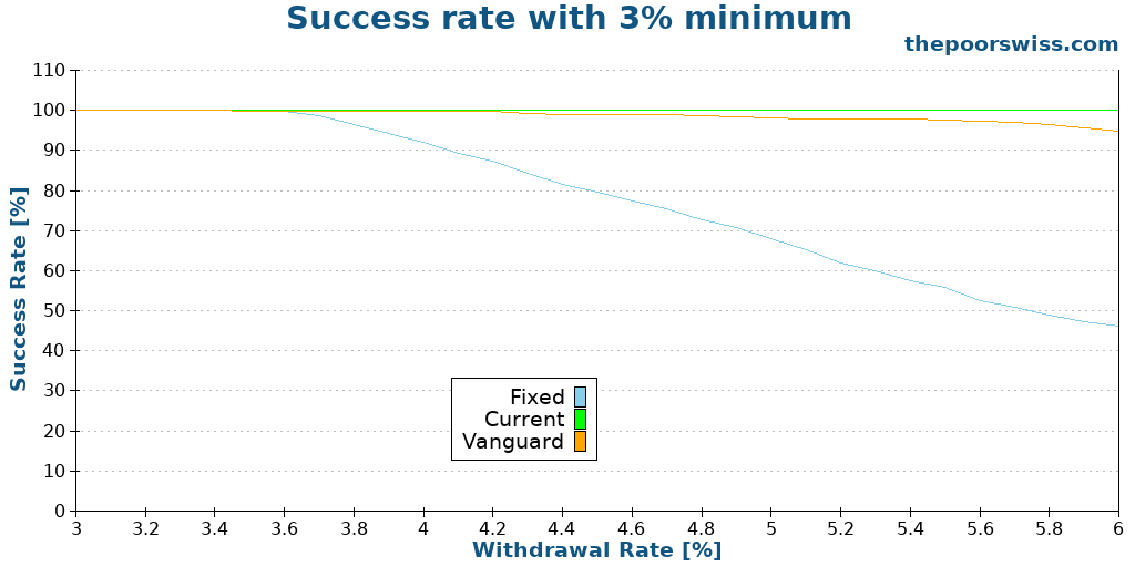 Success rate with 3% minimum