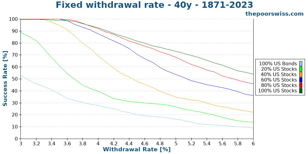 Fixed withdrawal rate - 40y - 1871-2023