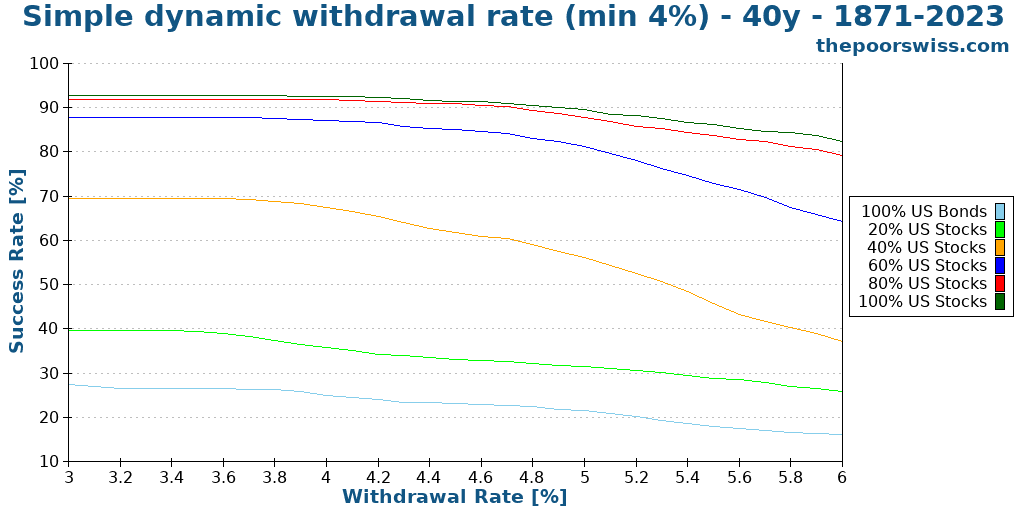 Simple dynamic withdrawal rate (min 4%) - 40y - 1871-2023