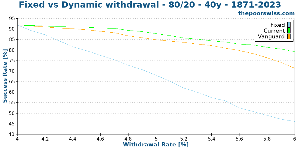 Fixed vs Dynamic withdrawal - 80/20 - 40y - 1871-2023