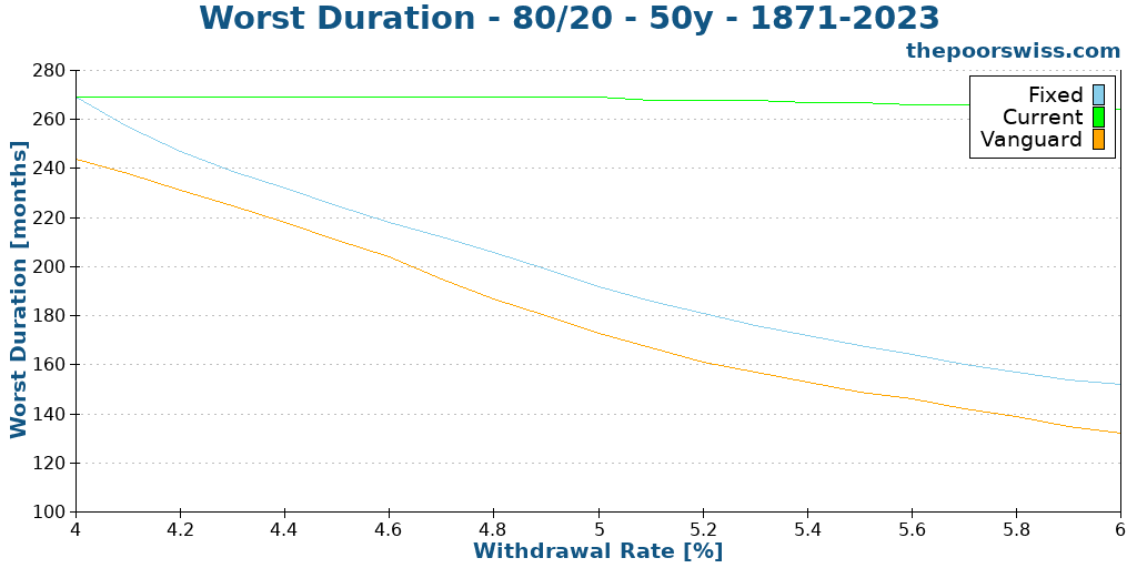 Worst Duration - 80/20 - 50y - 1871-2023