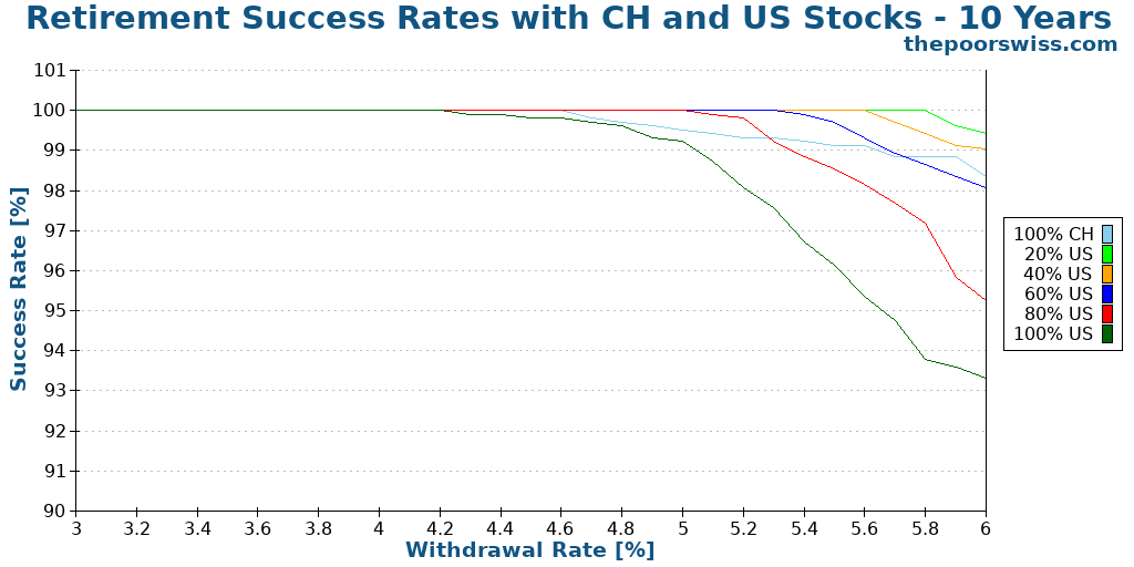 Retirement Success Rates with CH and US Stocks - 10 Years