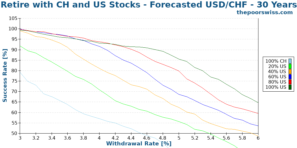 Retire with CH and US Stocks - Forecasted USD/CHF - 30 Years